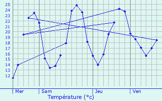 Graphique des tempratures prvues pour Salignac-de-Mirambeau
