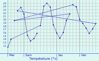 Graphique des tempratures prvues pour Courpignac