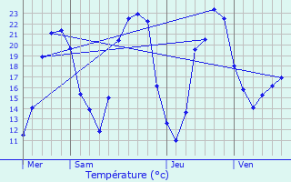 Graphique des tempratures prvues pour Saint-Germain-de-Marencennes