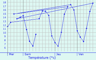 Graphique des tempratures prvues pour Yvernaumont