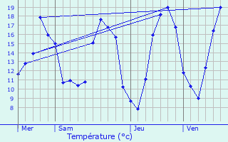 Graphique des tempratures prvues pour Frebrianges