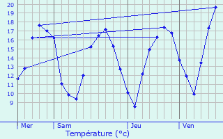 Graphique des tempratures prvues pour Hersberg