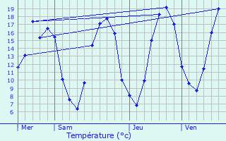 Graphique des tempratures prvues pour Gesvres-le-Chapitre