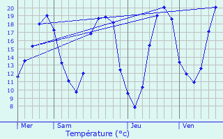 Graphique des tempratures prvues pour Montreuil-en-Touraine