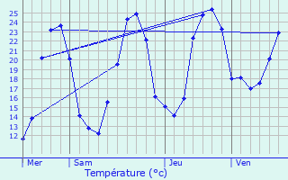 Graphique des tempratures prvues pour Sarrazac
