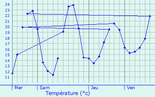 Graphique des tempratures prvues pour Saint-Lger-sur-Dheune