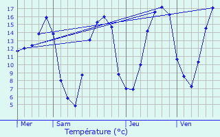 Graphique des tempratures prvues pour Voulpaix