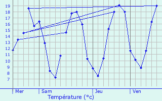 Graphique des tempratures prvues pour Mouroux