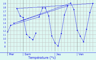 Graphique des tempratures prvues pour Chtillon-sur-Morin