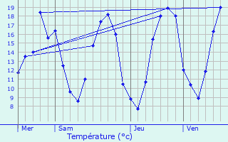 Graphique des tempratures prvues pour Chevru