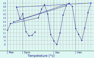 Graphique des tempratures prvues pour Augers-en-Brie