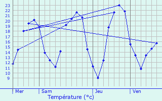 Graphique des tempratures prvues pour Saint-Avaugourd-des-Landes