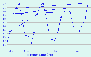 Graphique des tempratures prvues pour Bourguignon-ls-la-Charit