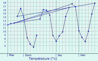 Graphique des tempratures prvues pour Sequehart