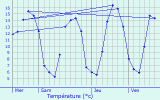 Graphique des tempratures prvues pour Villers-sous-Foucarmont