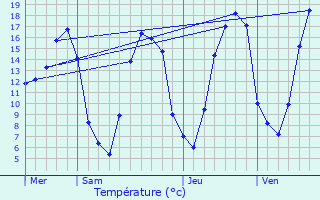 Graphique des tempratures prvues pour March-Allouarde