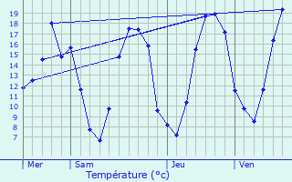 Graphique des tempratures prvues pour Champfleury