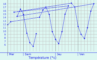 Graphique des tempratures prvues pour Mauregny-en-Haye