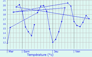 Graphique des tempratures prvues pour Corrombles