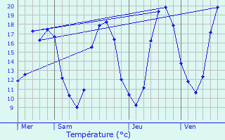 Graphique des tempratures prvues pour Voisins-le-Bretonneux