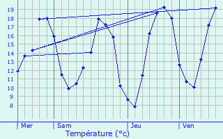 Graphique des tempratures prvues pour Sermaize-les-Bains