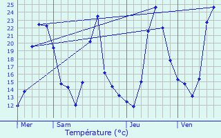 Graphique des tempratures prvues pour Chanay