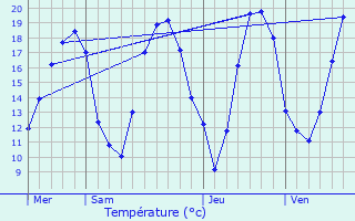 Graphique des tempratures prvues pour Chne-Arnoult