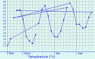 Graphique des tempratures prvues pour Sarliac-sur-l