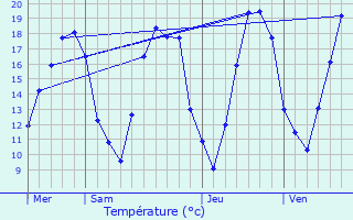 Graphique des tempratures prvues pour Vaumort