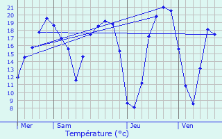 Graphique des tempratures prvues pour Mer