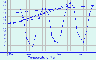 Graphique des tempratures prvues pour Vendhuile