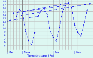 Graphique des tempratures prvues pour Rubigny