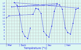 Graphique des tempratures prvues pour Sainte-Croix-sur-Aizier