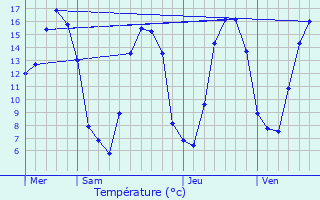 Graphique des tempratures prvues pour La Maugon