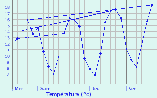 Graphique des tempratures prvues pour Le Chesne
