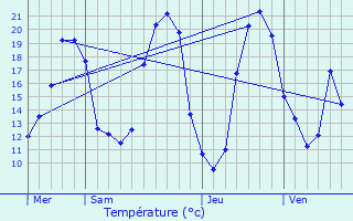 Graphique des tempratures prvues pour Sainte-Flaive-des-Loups