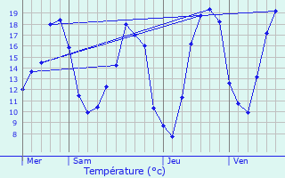 Graphique des tempratures prvues pour Bignicourt-sur-Saulx