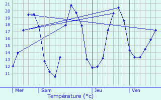 Graphique des tempratures prvues pour Fontenay-prs-Vzelay