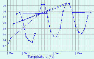 Graphique des tempratures prvues pour Mreuil