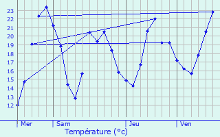 Graphique des tempratures prvues pour Meyrieu-les-tangs