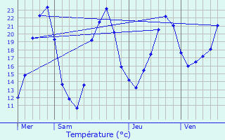 Graphique des tempratures prvues pour Les Guerreaux