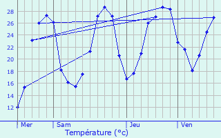 Graphique des tempratures prvues pour Veyrignac