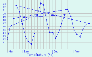 Graphique des tempratures prvues pour La Vancelle