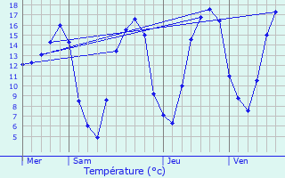 Graphique des tempratures prvues pour Bosmont-sur-Serre