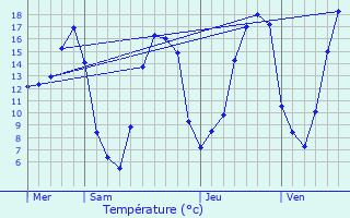 Graphique des tempratures prvues pour Sraucourt-le-Grand