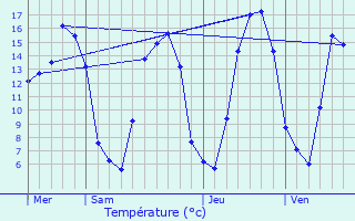 Graphique des tempratures prvues pour Seux