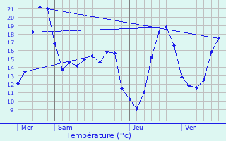 Graphique des tempratures prvues pour Vidouze