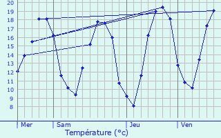 Graphique des tempratures prvues pour Ambrires