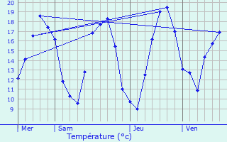 Graphique des tempratures prvues pour Rouvres-les-Vignes