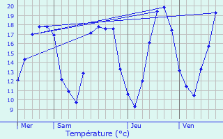 Graphique des tempratures prvues pour Sormery